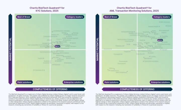تشارتيس تصنّف مُزن ضمن القادة في مجالي “مكافحة غسل الأموال” و “اعرف عميلك” من بين 10 شركات عالمياً