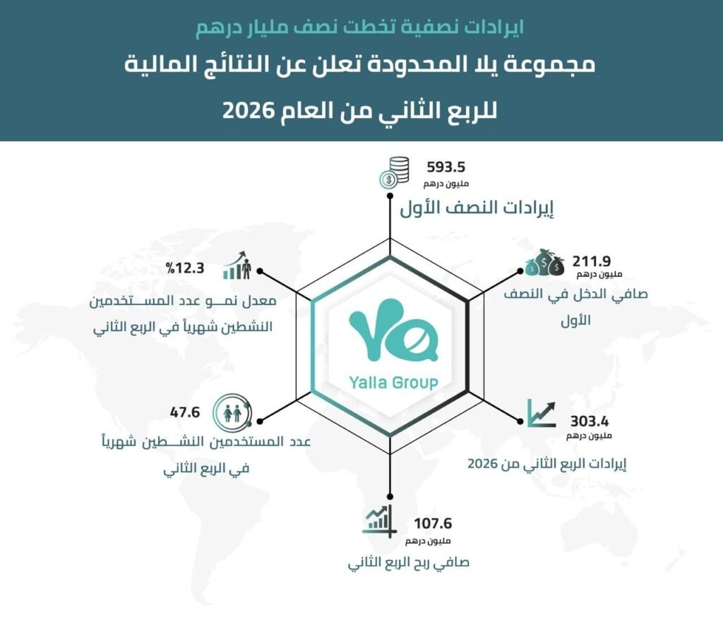 مجموعة يلا المحدودة تعلن عن النتائج المالية للربع الثاني من العام 2026